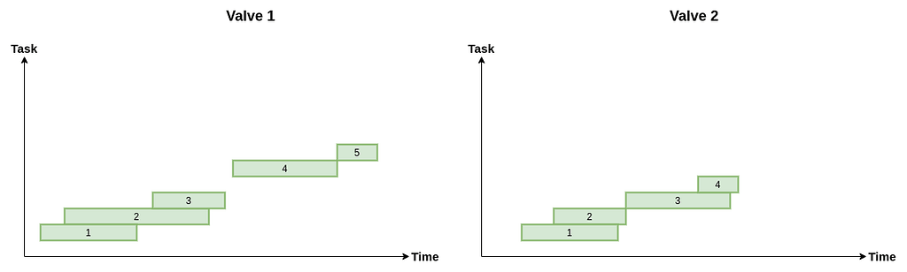GTask thread pool is not big enough for large number of real-time tasks ...