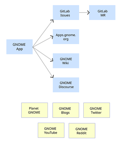 gnome-discourse-links